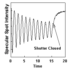 Rheed oscillations