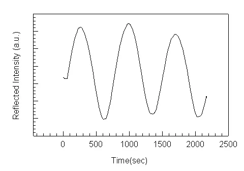 Rheed oscillations