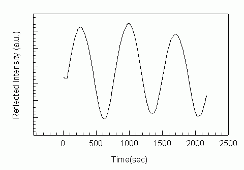 Rheed oscillations