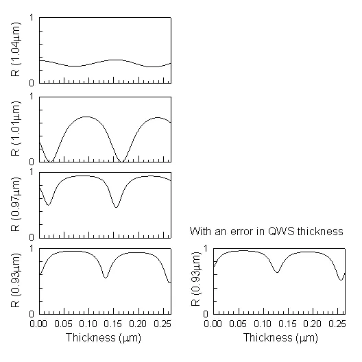 Calculated reflectivity oscillations for several different incident wavelengths