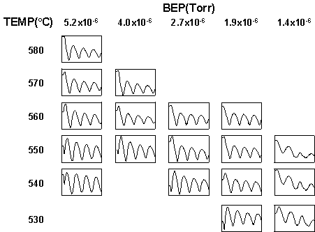 The start of RHEED oscillations for different temperatures and As overpressure