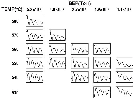 The start of RHEED oscillations for different temperatures and As overpressure