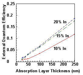 External quantum efficiency measure