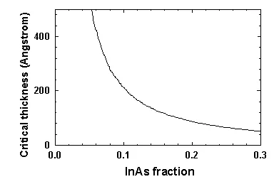 Critical layer thickness 