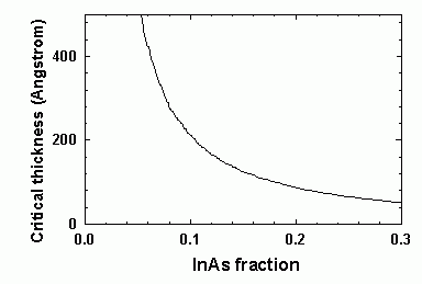Critical layer thickness